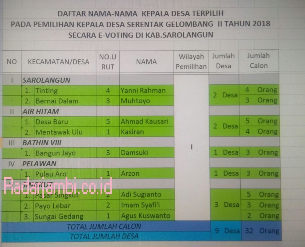 Daftar nama Kades terpilih pada Pilkades serentak gelombang kedua, tahap pertama Senin 30 Juli 2018. Sumber DPMD Kabupaten Sarolangun