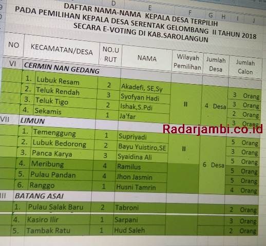 Daftar nama Kades terpilih pada Pilkades serentak Kecamatan Limun, CNG dan Batang Asai pada Kamis (2/8). Sumber : DPMD Sarolangun 