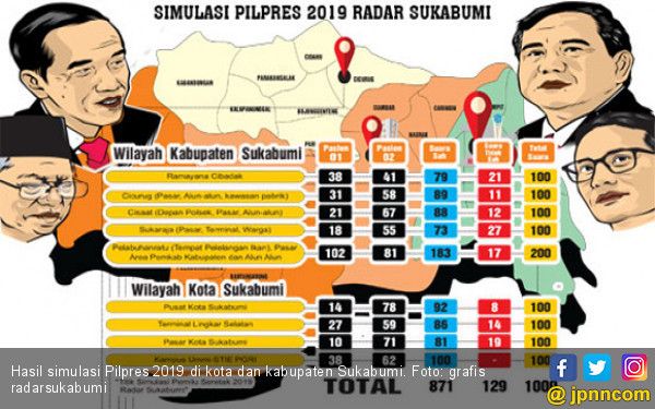 Hasil Simulasi Pilpres 2019 di Kota dan Kabupaten Sukabumi