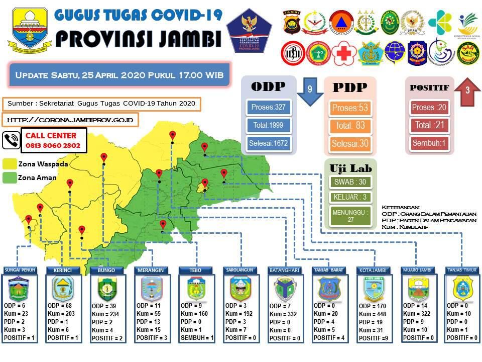 Data perkembangan Covid-19 di Provinsi Jambi 