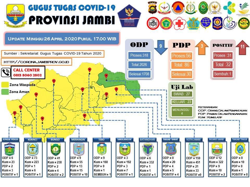 Data Update hari perkembangan covid - 19 di Provinsi Jambi 
