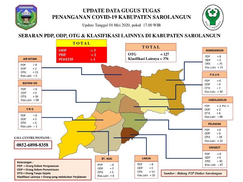 Update data Gugus Tugas Penanganan Covid-19 Kabupaten Sarolangun Jum’at (01/05) pukul 17.00 WIB