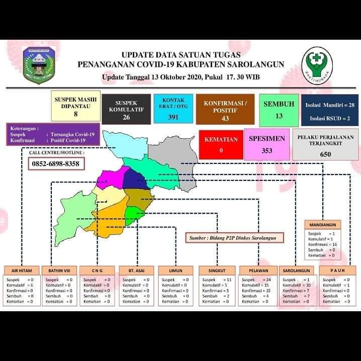 Update data Satgas Penanganan Covid-19 Kabupaten Sarolangun Selasa (13/10) pukul 17.30 WIB