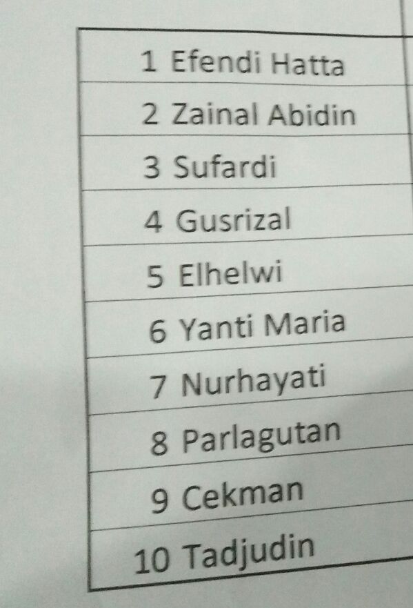 Nama-nama anggota DPRD Provinsi Jambi yang menjadi saksi sidang lanjutan Zumi Zola besok (4/10).