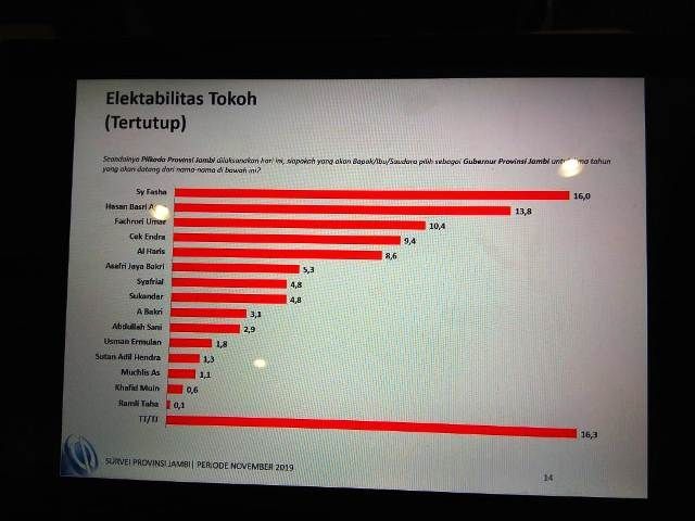 Survei Charta Politika.
