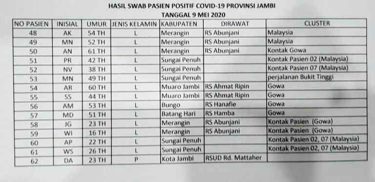 Hasil swab pasien positif Covid-19 Provinsi Jambi tanggal 09 Mei 2020
