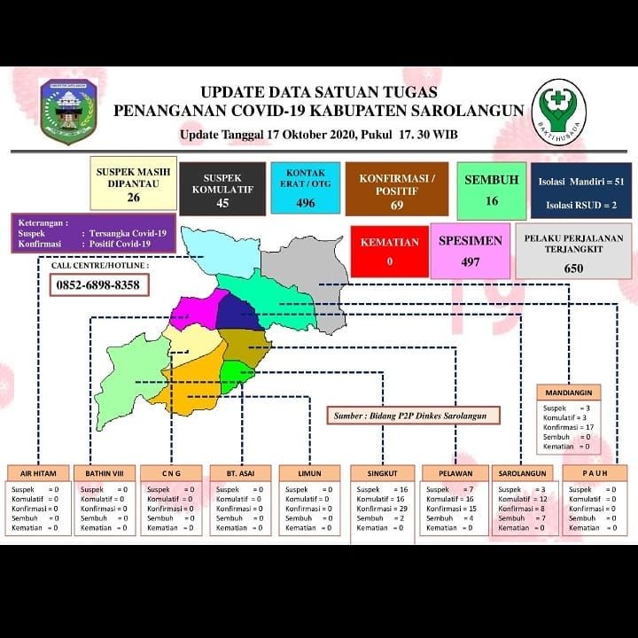 Update data Satgas penanganan Covid-19 Kabupaten Sarolangun 17 Oktober 2020
